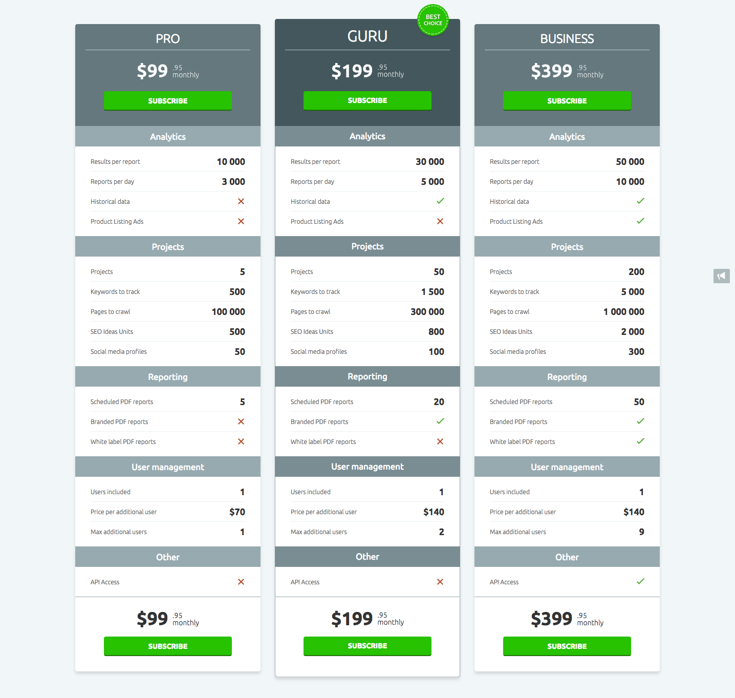 semrush plans and pricing