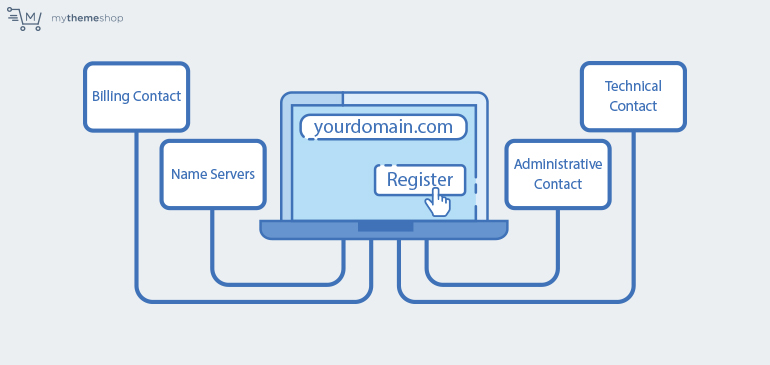 Requirements for Registering Domains