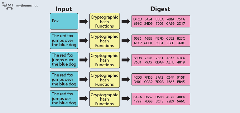 Cryptographic-Functions