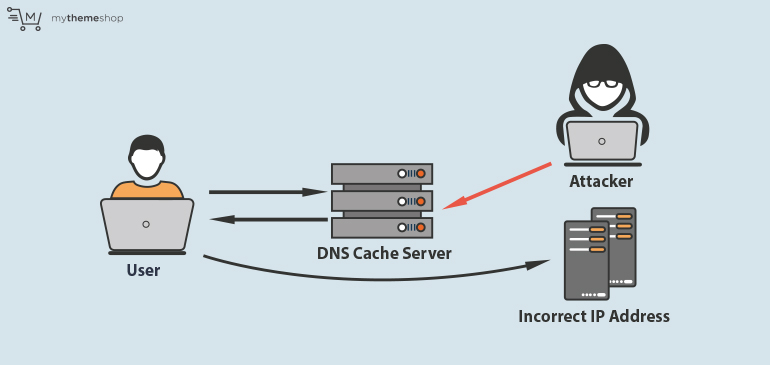 DNS-Attacks-final