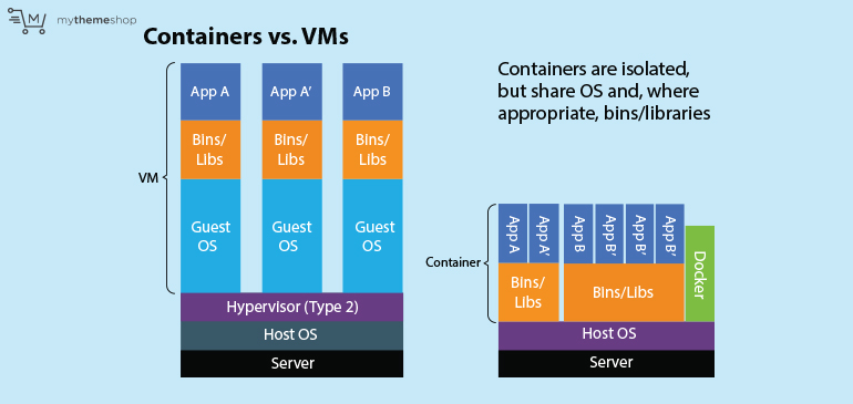 Introducing-Containers