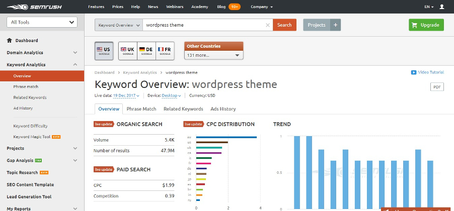 SEMrush Keyword Research Tool